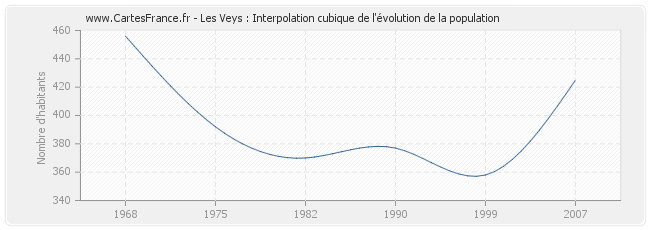 Les Veys : Interpolation cubique de l'évolution de la population